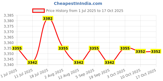 amazon.in CALANDIS™ Yoga Exercise Pad TPE Balance Training Pad for Stability Training Home Floor Blue | Mats & Non-Slip Towels | Yoga & Pilates | Fitness Running & Yoga Price History Graph from 1 Jul 2025 to 16 Oct 2025