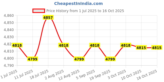 amazon.in CALANDIS™ Yoga Exercise Pad TPE Balance Training Pad for Stability Training Home Floor Grey | Mats & Non-Slip Towels | Yoga & Pilates | Fitness Running & Yoga Price History Graph from 1 Jul 2025 to 16 Oct 2025