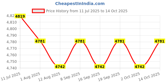 amazon.in CALANDIS™ Yoga Exercise Pad TPE Balance Training Pad for Stability Training Home Floor Grey | Mats & Non-Slip Towels | Yoga & Pilates | Fitness Running & Yoga Price History Graph from 11 Jul 2025 to 14 Oct 2025