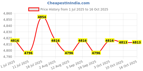 amazon.in CALANDIS™ Yoga Exercise Pad TPE Balance Training Pad for Stability Training Home Floor Pink | Mats & Non-Slip Towels | Yoga & Pilates | Fitness Running & Yoga Price History Graph from 1 Jul 2025 to 16 Oct 2025