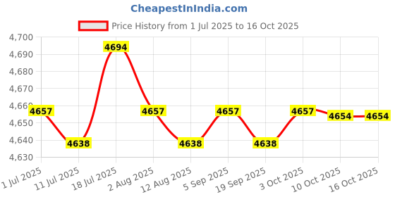 amazon.in CALANDIS™ Yoga Exercise Pad TPE Balance Training Pad for Stability Training Home Floor Violet | Mats & Non-Slip Towels | Yoga & Pilates | Fitness Running & Yoga Price History Graph from 1 Jul 2025 to 16 Oct 2025