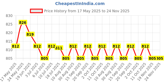 amazon.in CALANDIS™ Yoga Ligament Stretching Strap Belt for Dance Training Improve Flexibility | Orthotics, Braces & Sleeves | Orthopedics & Supports | Medical, Mobility & Disability Price History Graph from 17 May 2025 to 23 Nov 2025