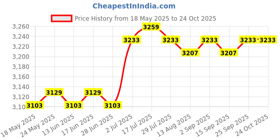 amazon.in calandis CALANDIS™ Yoga Mat Bag Breathable Fitness Pouch Canvas Wear Resistant Yoga Mat Carrier Gray | Mat Carriers Bags | Yoga Pilates | Fitness, Running Yoga calandis Price History Graph from 18 May 2025 to 24 Oct 2025