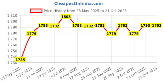 amazon.in CALANDIS™ Yoga Mat Bag Gym Bag Fitness Pouch Yoga Mat Carrier Bag for Travel Beach Gym | Mat Carriers & Bags | Yoga & Pilates | Fitness, Running & Yoga Price History Graph from 23 May 2025 to 21 Oct 2025
