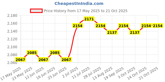 amazon.in CALANDIS™ Yoga Mat Bag Training Mat Bag Handbag Waterproof for Sports Exercise Style B | Mat Carriers & Bags | Yoga & Pilates | Fitness, Running & Yoga Price History Graph from 17 May 2025 to 20 Oct 2025
