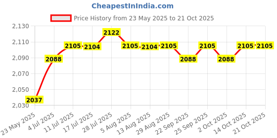 amazon.in CALANDIS™ Yoga Mat Bag Training Mat Bag Handbag Waterproof for Sports Exercise Style C | Mat Carriers & Bags | Yoga & Pilates | Fitness, Running & Yoga Price History Graph from 23 May 2025 to 21 Oct 2025