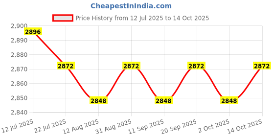 amazon.in CALANDIS™ Yoga Pads Pilates Reformer Pad Pilates Mat for Reformer Reformer Mat Style A | Mats & Non-Slip Towels | Yoga & Pilates | Fitness Running & Yoga Price History Graph from 12 Jul 2025 to 14 Oct 2025