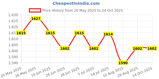 amazon.in CALANDIS™ Yoga Pilate Ring Magic Circle Muscle Exercise Fitness Body Trainer Rose Red | Pilates Rings | Yoga & Pilates | Fitness, Running & Yoga Price History Graph from 20 May 2025 to 23 Oct 2025