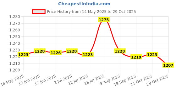 amazon.in CALANDIS™ Yoga Stretch Strap Portable Yoga Resistance Band for Stretching Home Pilates Blue | Yoga Straps | Yoga & Pilates | Fitness, Running & Yoga Price History Graph from 14 May 2025 to 29 Oct 2025
