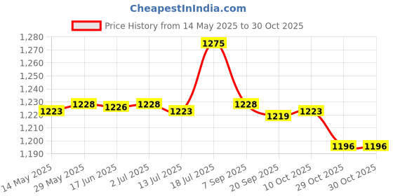 amazon.in CALANDIS™ Yoga Stretch Strap Portable Yoga Resistance Band for Stretching Home Pilates Pink | Yoga Straps | Yoga & Pilates | Fitness, Running & Yoga Price History Graph from 14 May 2025 to 29 Oct 2025