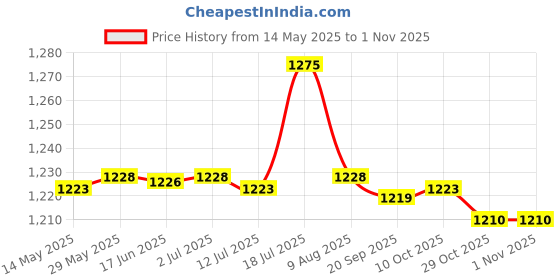 amazon.in CALANDIS™ Yoga Stretch Strap Portable Yoga Resistance Band for Stretching Home Pilates Yellow | Yoga Straps | Yoga & Pilates | Fitness, Running & Yoga Price History Graph from 14 May 2025 to 31 Oct 2025