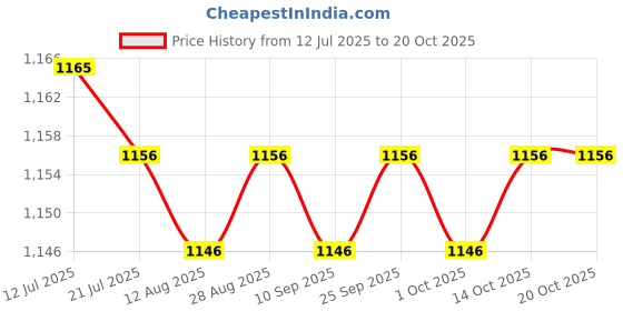 amazon.in CALANDIS™ Yoga Towel Compact Travel Towel Workout Towel for Home Gym Beach Backpacking Black | Mats & Non-Slip Towels | Yoga & Pilates | Fitness Running & Yoga Price History Graph from 12 Jul 2025 to 20 Oct 2025