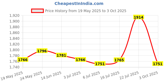 amazon.in CALANDIS™ Yogurt Maker Constant Temperature Fermentation Mini Automatic Yogurt Machine Green PP Liner | Yogurt Makers | Small Kitchen Appliances | Kitchen, Dining & Bar Price History Graph from 19 May 2025 to 3 Oct 2025