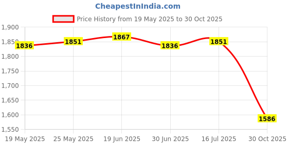 amazon.in CALANDIS™ Yogurt Maker Constant Temperature Fermentation Mini Automatic Yogurt Machine Green PP Liner | Yogurt Makers | Small Kitchen Appliances | Kitchen, Dining & Bar Price History Graph from 19 May 2025 to 30 Oct 2025