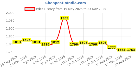 amazon.in CALANDIS™ Yogurt Maker Constant Temperature Fermentation Mini Automatic Yogurt Machine Green Steel Liner | Yogurt Makers | Small Kitchen Appliances | Kitchen, Dining & Bar Price History Graph from 19 May 2025 to 23 Nov 2025