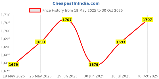 amazon.in CALANDIS™ Yogurt Maker Constant Temperature Fermentation Mini Automatic Yogurt Machine Green Steel Liner | Yogurt Makers | Small Kitchen Appliances | Kitchen, Dining & Bar Price History Graph from 19 May 2025 to 30 Oct 2025