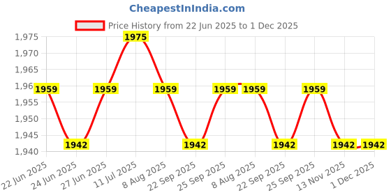 amazon.in CALANDIS™ Yogurt Maker Constant Temperature Fermentation Mini Automatic Yogurt Machine Green Steel Liner | Yogurt Makers | Small Kitchen Appliances | Kitchen, Dining & Bar Price History Graph from 22 Jun 2025 to 1 Dec 2025