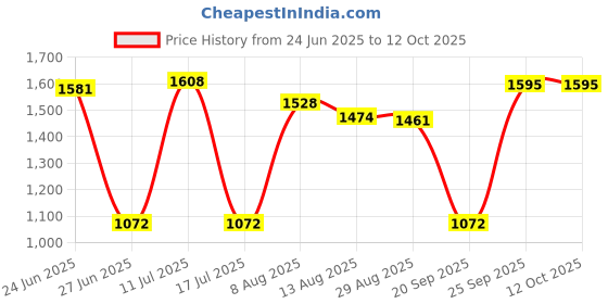amazon.in CALANDIS™ Yogurt Maker Constant Temperature Fermentation Mini Automatic Yogurt Machine Pink PP Liner | Kitchen, Dining & Bar | Small Kitchen Appliances | Yogurt Makers Price History Graph from 24 Jun 2025 to 12 Oct 2025