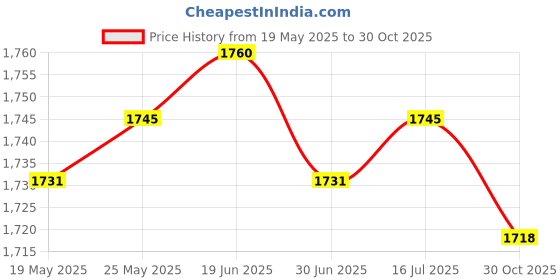 amazon.in CALANDIS™ Yogurt Maker Constant Temperature Fermentation Mini Automatic Yogurt Machine Pink Steel Liner | Yogurt Makers | Small Kitchen Appliances | Kitchen, Dining & Bar Price History Graph from 19 May 2025 to 30 Oct 2025