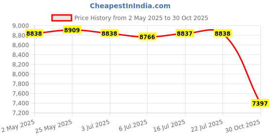 amazon.in CALANDIS™ Yogurt Maker Household Professional Natto Maker Homemade Yogurt DIY Electric | Yogurt Makers | Small Kitchen Appliances | Kitchen, Dining & Bar Price History Graph from 2 May 2025 to 30 Oct 2025