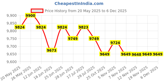 amazon.in CALANDIS™ Yogurt Maker Multifunctional Household Professional Automatic Yogurt Machine | Yogurt Makers | Small Kitchen Appliances | Kitchen, Dining & Bar Price History Graph from 20 May 2025 to 5 Dec 2025