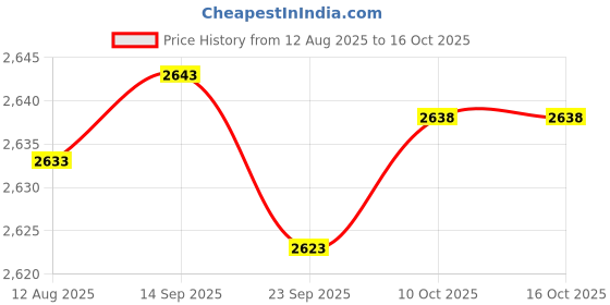 amazon.in CALANDIS™ Yogurt Maker Strainer Jar Versatile Gadget for Homemade Yogurt Dips Desserts 1100Ml | Yogurt Makers | Small Kitchen Appliances | Kitchen, Dining & Bar Price History Graph from 12 Aug 2025 to 16 Oct 2025