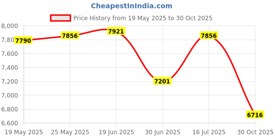 amazon.in CALANDIS™ Yogurt Maker with 7 Glass Cups Automatic Yogurt Makers for Cafe Kitchen Home 7 Glass | Yogurt Makers | Small Kitchen Appliances | Kitchen, Dining & Bar Price History Graph from 19 May 2025 to 30 Oct 2025