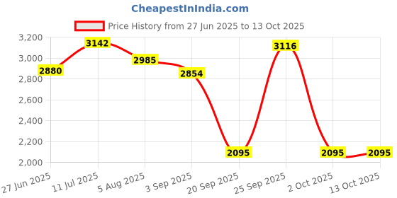 amazon.in CALANDIS™ ZVS Tesla Coil Driver Board + Ignition Coil Steering Wheel Controller | Electrical & Test Equipment | Electronic Components | Semiconductors & Actives | Power Regulators & Converters Price History Graph from 27 Jun 2025 to 13 Oct 2025