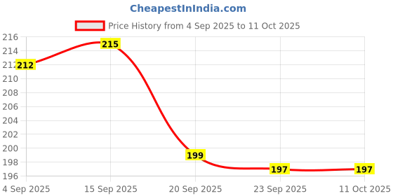 amazon.in Calapure-A Soothing Skin Lotion with Calamine, Aloe Vera | For Dry, Itchy & Irritated Skin | Non-Greasy & Fast Absorbing | 100ml Price History Graph from 4 Sep 2025 to 10 Oct 2025