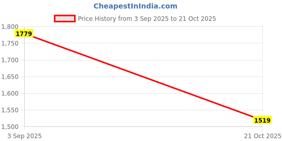 amazon.in calcetto Lightweight Casual Women's Premium Trending Gym Sports Shoes CLT-9824 calcetto Price History Graph from 3 Sep 2025 to 21 Oct 2025