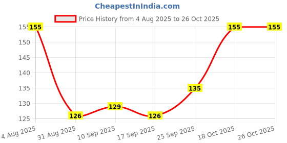 amazon.in CALCI-7 TAB. 30 TAB. Price History Graph from 4 Aug 2025 to 24 Oct 2025
