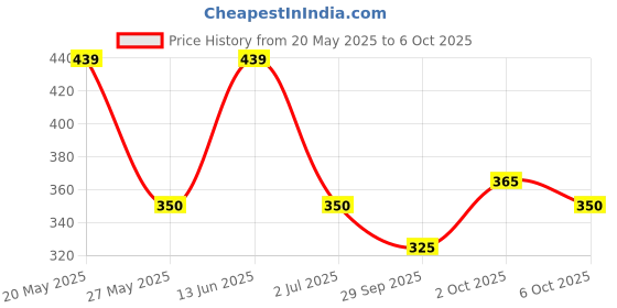 amazon.in Calci D Max Price History Graph from 20 May 2025 to 6 Oct 2025