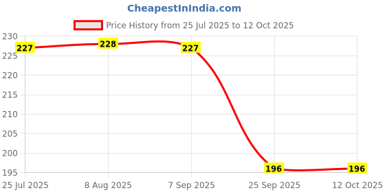 amazon.in calcigen 500MG Tablet for Calcium With Vitamin D3 for Bone, Joint and Muscle Care Pack of 60 Tablet Price History Graph from 25 Jul 2025 to 12 Oct 2025