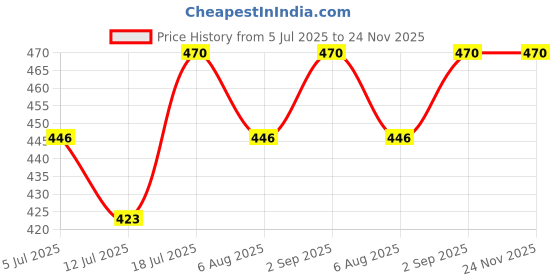 amazon.in Calcipro Natural Calcium Supplement for Healthier Teeth and Stronger Bones, Pack of 2 Price History Graph from 5 Jul 2025 to 24 Nov 2025