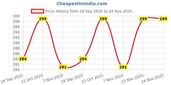 amazon.in Calciquick D3 Shots | Suger Free | 4 Shots (Pack of 1 Box) Price History Graph from 18 Sep 2025 to 24 Nov 2025