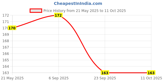amazon.in Calcium+ Advanced Mobility Formula with Calcium, Amino Acids & Vitamins for Dogs & Cats | Bone Growth, Muscle Strength & Nerve Support | Nutritional Supplements for Pets - 200 ml Price History Graph from 21 May 2025 to 10 Oct 2025