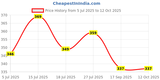 amazon.in Calcium Carbide Powder for Rapid Moisture Meter - 500 gm - Accurate, Fast & Reliable Moisture Detection Price History Graph from 5 Jul 2025 to 11 Oct 2025