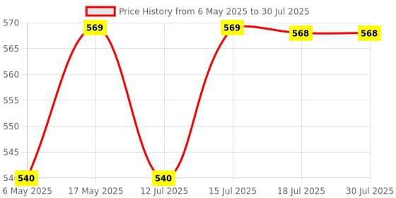 amazon.in bliss welness Calcium Magnesium Zinc Vitamin D3 K2 & B12 Folic Acid | Joint Support Bone Strength Pain Relief Ortho Care | For Men & Women Health Supplement - 120 Vegetarian Tablets. bliss welness Price History Graph from 6 May 2025 to 12 Jul 2025