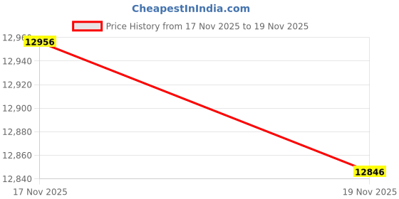 amazon.in Calcium Oxide (Quicklime), 95+%, 100g Price History Graph from 17 Nov 2025 to 19 Nov 2025