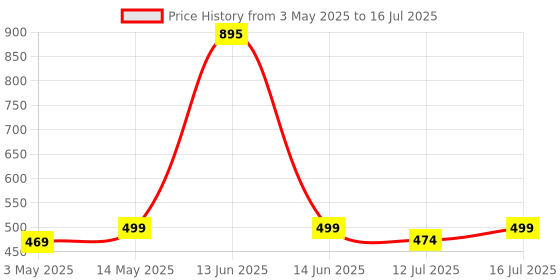 amazon.in the body reserve Calcium Tablets For Women & Men- 120 Tablets, Calcium Magnesium & Zinc Supplements For Man With Calcium Citrate, Vitamin K2, MK7 & Vitamin B12 To Support Joints & Bone Health (4 Months Supply Pack) the body reserve Price History Graph from 3 May 2025 to 12 Jul 2025