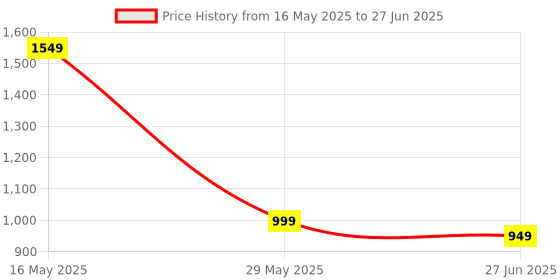 amazon.in zeal pharmacure Calcizeal Rose Tab | Joint Support Supplement with Collagen & Glucosamine Chondroitin, Seed Extact with Vitamin C & D3 | Joint Cartilage Support & Muscle Health | Joint Pain Tablet- 60 Tab. zeal pharmacure Price History Graph from 16 May 2025 to 27 Jun 2025
