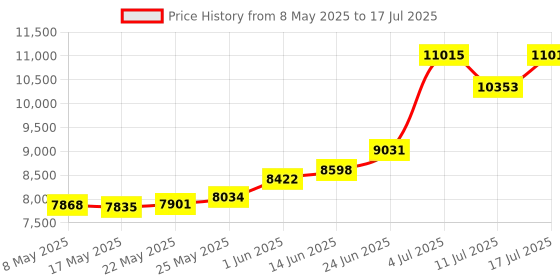 amazon.in Calculator with Numeric Keyboard, 2 in 1, 29 Keys, 2.4 GHz Ergonomic USB Wireless Numeric Keyboard, Solar Charging Calculator, for Laptops, Banks, Schools, Businesses Price History Graph from 8 May 2025 to 17 Jul 2025