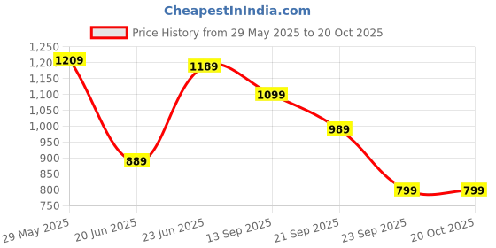 amazon.in gear Calculus 34L Large Water Resistant School Bag gear Price History Graph from 29 May 2025 to 20 Oct 2025