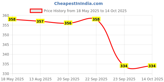 amazon.in Calcutta Chai Co - Ginger Chai | Instant Tea Premix | 15 Sachets | 210g | Made with Assam Tea | Added Natural Spices | Less Sugar Price History Graph from 18 May 2025 to 14 Oct 2025