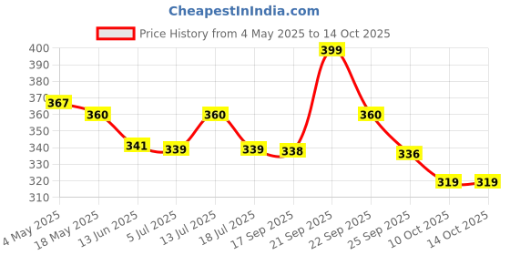 amazon.in Calcutta Chai Co Masala Chai | Instant Tea Premix | 15 Sachets | 210 Gram | Made With Assam Tea | Added Natural Spices | Less Sugar Price History Graph from 4 May 2025 to 13 Oct 2025