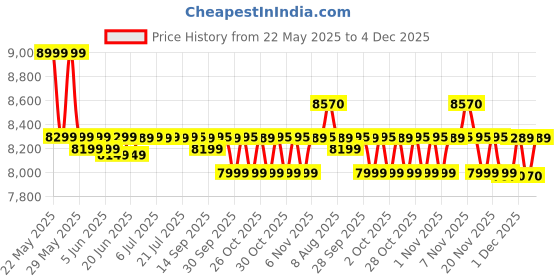 amazon.in calcutta musical depot Radel Milan+ 2-in-1 Digital Tanpura- Tabla calcutta musical depot Price History Graph from 22 May 2025 to 4 Dec 2025