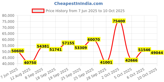 amazon.in Caldwell Ballistic Precision Chronograph by Caldwell Price History Graph from 7 Jun 2025 to 10 Oct 2025