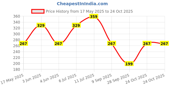 amazon.in omtex Calf Length Cricket ACE Plus Socks For Comfort And Sweat Absorption, Elastic For Sturdy Grip And Durability (Off-White) - FREE SIZE omtex Price History Graph from 17 May 2025 to 22 Oct 2025