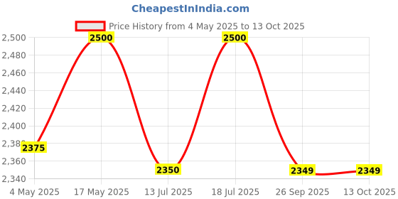 amazon.in Calf Starter Feed 20kg - Nutrient-Rich Formula for Healthy Calf Growth bag Optimal Nutrition for Growth Price History Graph from 4 May 2025 to 12 Oct 2025