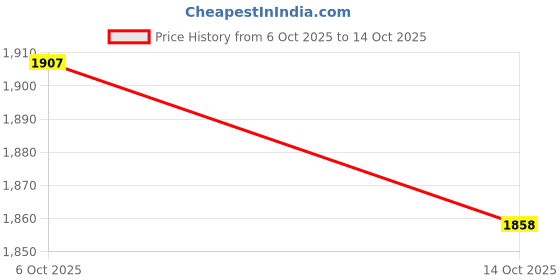 amazon.in Calf Stretcher and Foot Stretcher for Plantar Fasciitis,LIHUUIZEYU Ideal for Physical Therapy and Achilles Tendonitis Relief, Perfect for Yoga, Dancers,Gymnastics, and Flexibility Training(Black) Price History Graph from 6 Oct 2025 to 14 Oct 2025